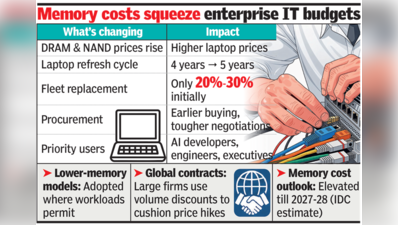 Laptop price hikes push firms to buy early, upgrade later