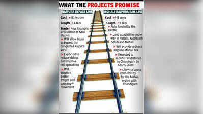 Centre seeks speedy push for Rajpura bypass, Mohali rail link