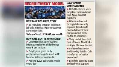 Job ads, night shifts: How scam call centre ran 1,500 daily calls