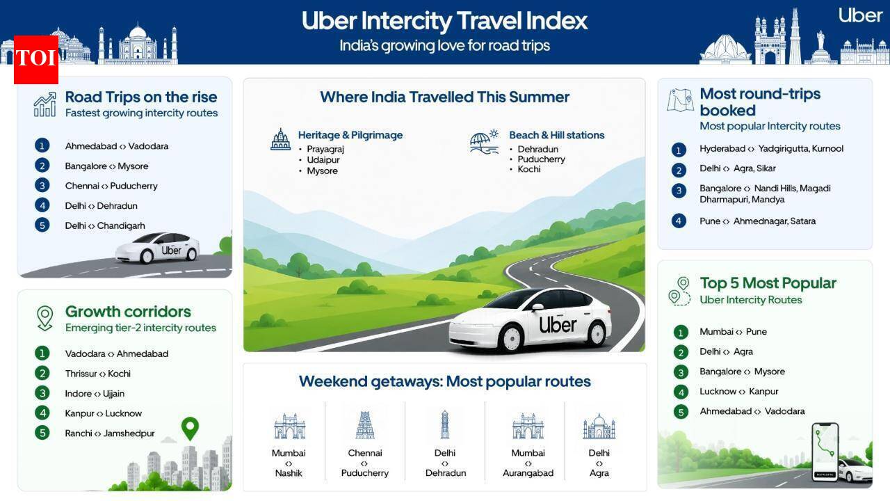 Uber Intercity Travel Index 2026 reveals India's busiest intercity routes; Tier-2 city travel sees fastest growth