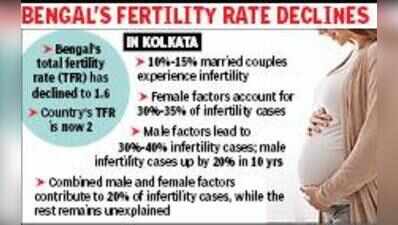 15% Kolkata couples seeking IVF are below 30 years: Doctors