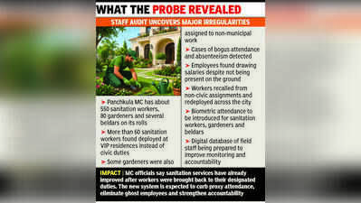 Staff found working in VIP homes; MC to take digital attendance