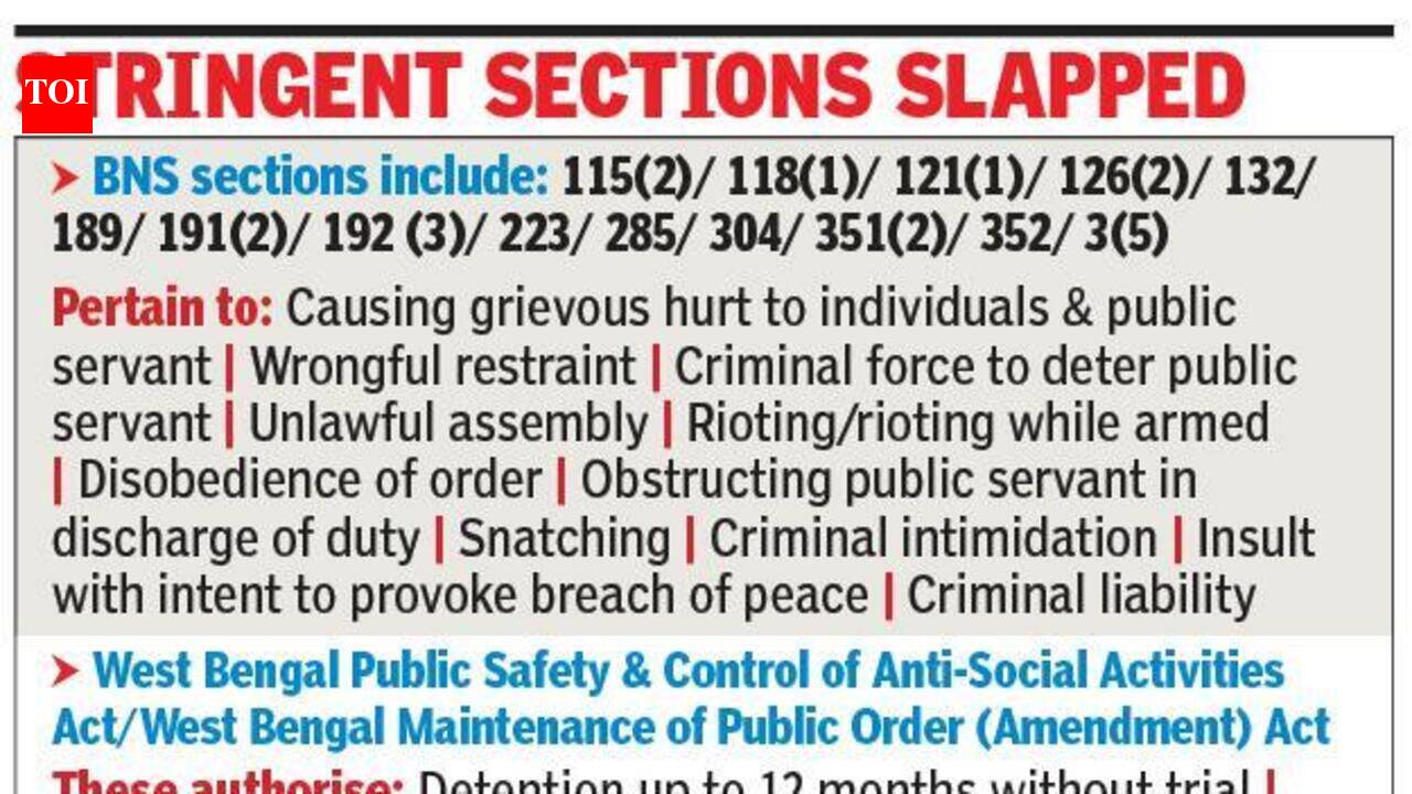 Anti-gang law debuts in Bengal with 7 FIRs against rallyists