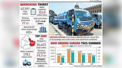 Dry summer sends Cauvery On Wheels demand soaring Bengaluru