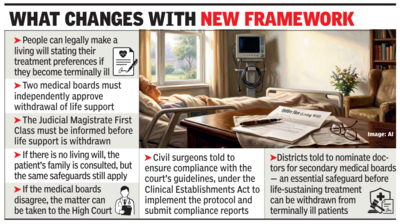 Haryana govt rolls out life support withdrawal guidelines, to set up medical boards