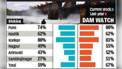 Maharashtra dam storage jumps to 59% as July rain revives reservoirs