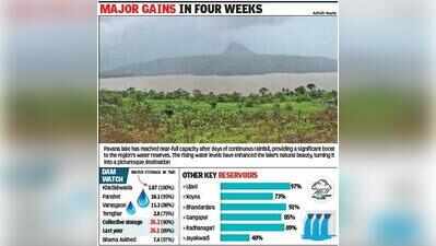 Panshet hits 95%, Ujani nears the brim; release starts amid inflow