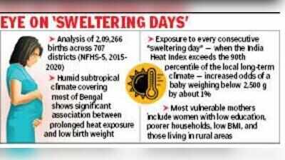 Study: Low birth weight, pre-term birth linked to extreme heat stress