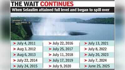 Low rainfall pushes Selaulim spillover to latest date in 12 years
