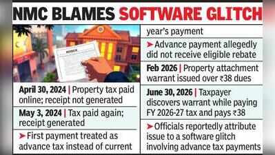 Paid property tax in advance, CA gets ‘jabti’ notice over Rs38 ‘dues’