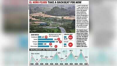 Shivajinagar logs wettest July in recorded history at 508.9mm, shatters 508.5mm record set in 1907