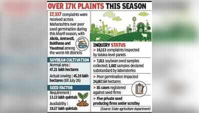 Pvt seed firms face 85 cases over poor soybean germination, but no action against state-owned Mahabeej despite 1,000 complaints
