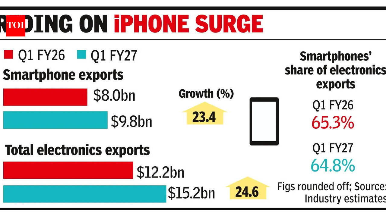 Smartphone exports rise 23% to $9.8 billion in Q1