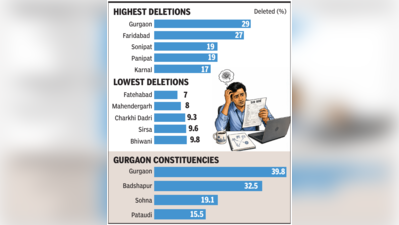 30% of Gurgaon voters not in draft electoral rolls, highest in Haryana