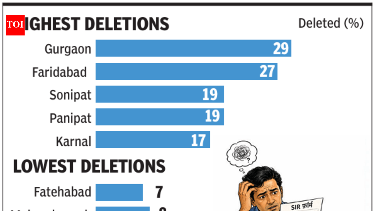 30% of Gurgaon voters not in draft electoral rolls, highest in Haryana