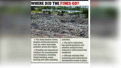 CPCC’s environmental compensation collections fall sharply over 3 years