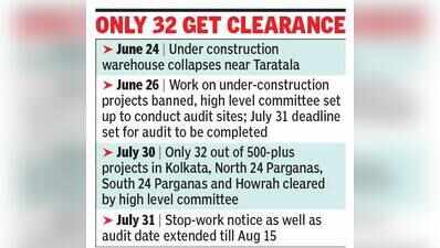 Govt extends building ban till Aug 15