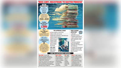 Birth certificate bottlenecks leave weddings, visas in limbo; BMC seeks 7 more registrars