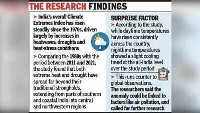 Heat, drought & rainfall extremes expanding across India; northwest emerging as heat hotspot: Study
