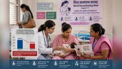 Exclusive breastfeeding down to 34.6% in UP