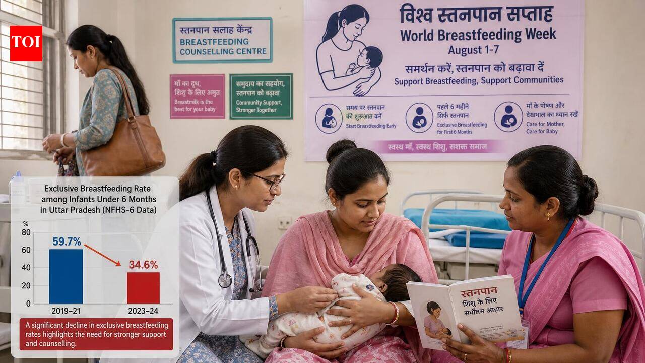 Exclusive breastfeeding down to 34.6% in UP