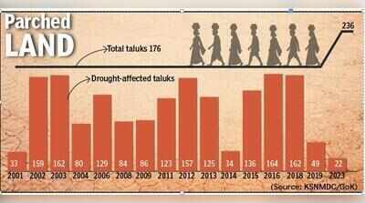 If Karnataka declares drought this monsoon season, it will be 17th time in 26 years