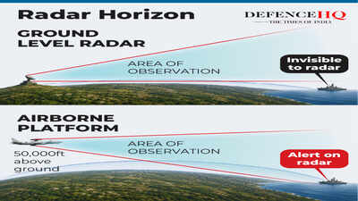 <b>Eyes in the sky: How India plans to detect & destroy every airborne threat before it strikes</b>