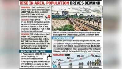 Pune mayor pushes for 25 TMC annual water quota for city in meeting with Vikhe Patil; calls for steps to desilt 4 key dams to increase holding capacity