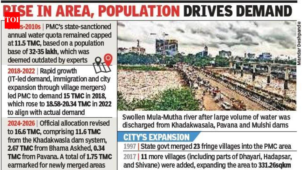 Pune mayor pushes for 25 TMC annual water quota for city in meeting with Vikhe Patil; calls for steps to desilt 4 key dams to increase holding capacity