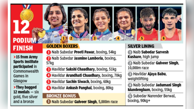 Army Sports Institute powers India’s strong Glasgow Commonwealth Games campaign