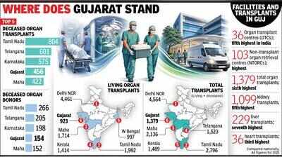Gujarat fourth in deceased organ transplants