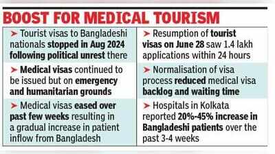 Kolkata hospitals breathe easy as visa ease prompts surge in Bangladeshi patients