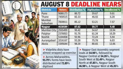 5 days left, Nagpur among handful of Maha dists lagging in SIR drive