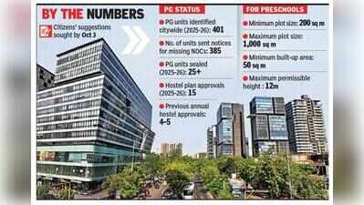 Gujarat: Draft rules bar PG facilities in new apartment blocks