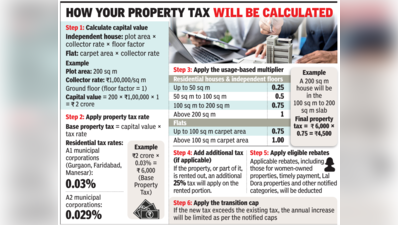 Haryana govt has a new formula to calculate house tax: Here’s what has changed