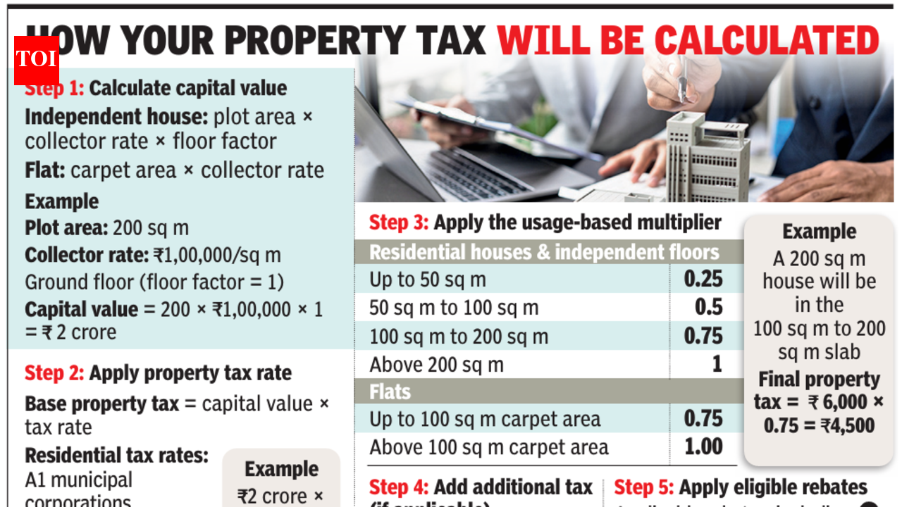 Haryana govt has a new formula to calculate house tax: Here's what has changed
