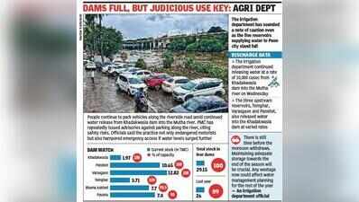 PMC rules out any plan to reintroduce water cuts as all five dams full, but supply curbs continue in Pimpri Chinchwad