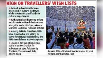Durga Puja drives Kolkata’s rise as a cultural tourism hotspot