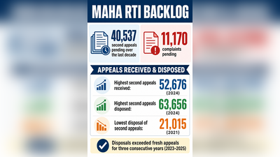 Maha clears appointment of three additional information commissioners to clear RTI appeal backlog