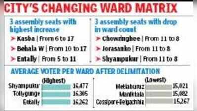 From 6 to 17, Kasba set to gain max wards in KMC delimitation