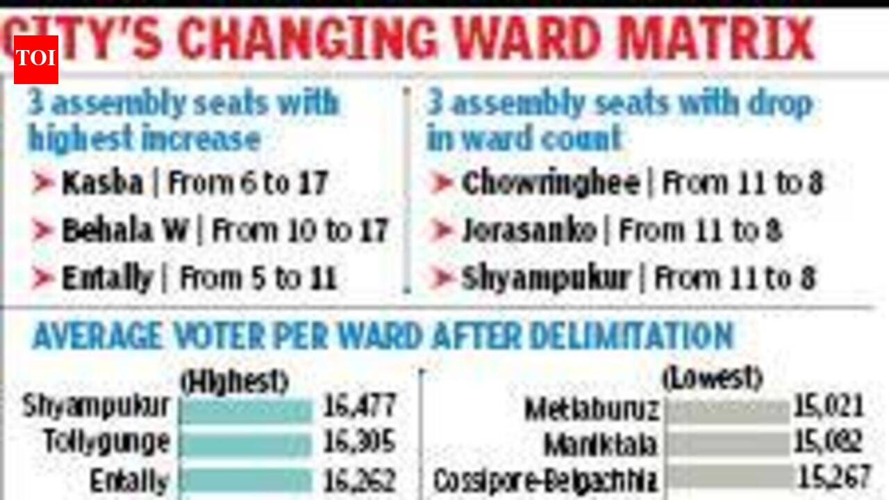 From 6 to 17, Kasba set to gain max wards in KMC delimitation