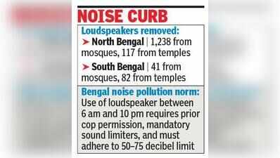Bengal police crack down on speakers at places of worship