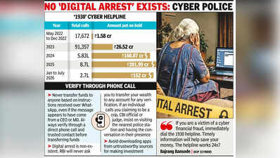 Helpline '1930' saves 162cr from scammers in 7 months