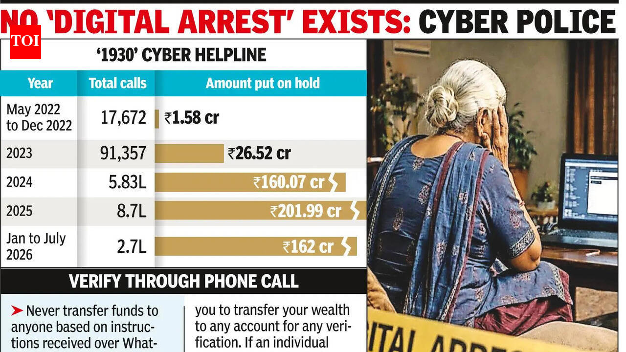 Helpline '1930' saves 162cr from scammers in 7 months