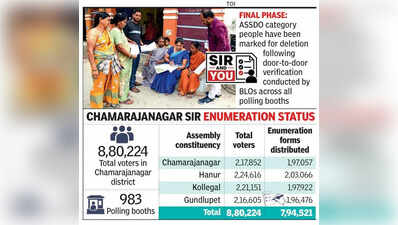 Chamarajanagar lists 82,991 voters for deletion after verification