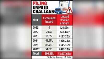 Gujarat’s unpaid challans cross Rs1,600cr since 2021