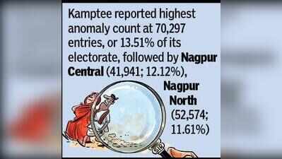 Over 4.57 Lakh SIR Records Flagged With Anomalies In Nagpur