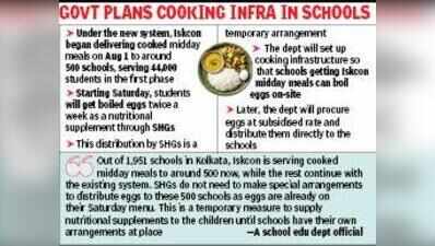 Bengal to Serve Eggs with Midday Meals from today, SHGs to supply initially
