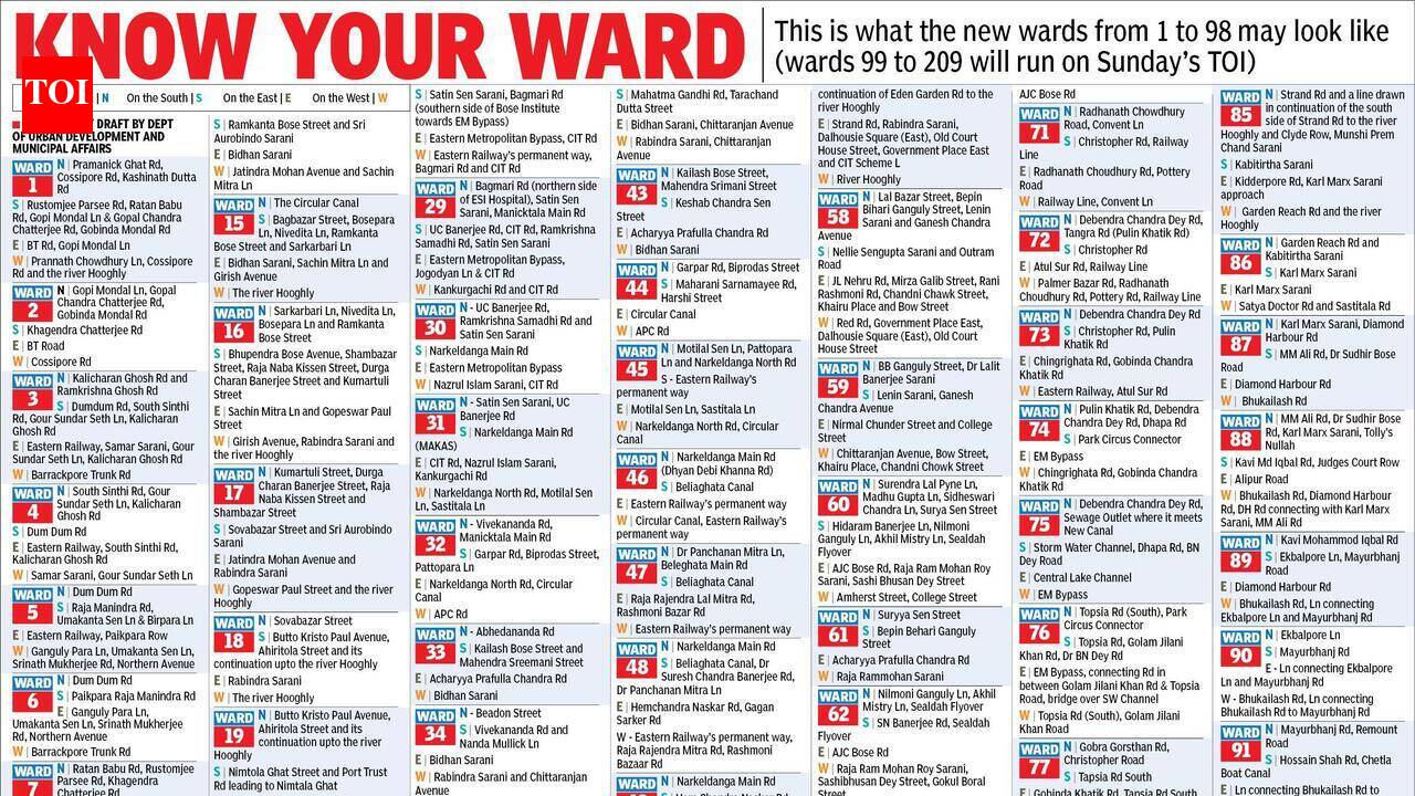 Premium S Kol addresses fall behind added areas in post-delimitation ward sequence