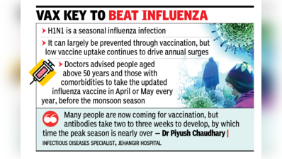 Covid cases turn moderately severe, H1N1 triggers more ICU admissions amid flu vaccine complacency